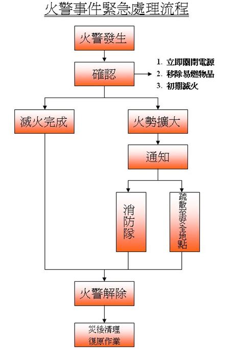 火災流程圖|國立政治大學火災/警報處理標準作業流程